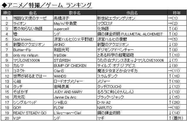 進撃の巨人 Op主題歌 総合1位 金爆 女々しくて の快進撃を阻止 カラオケ Joysound 13上半期ランキング発表 アキバ総研