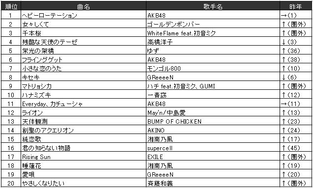 Joysound 12年のカラオケ年間ランキングを発表 ボーカロイド楽曲 千本桜 が総合3位にランクイン アキバ総研