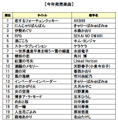 Dam 13年カラオケ年間ランキング発表 紅蓮の弓矢 進撃の巨人 前期op 潮騒のメモリー 超えの大健闘 アキバ総研