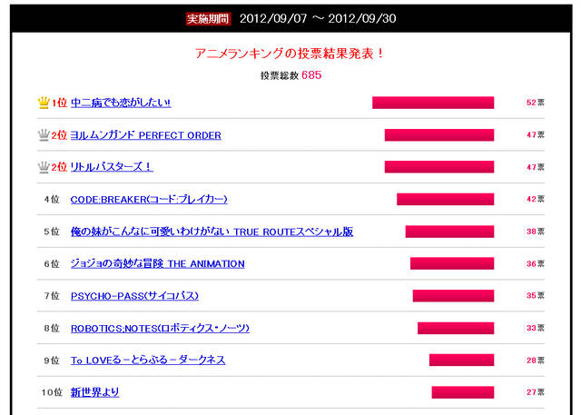 2012秋アニメの期待度ランキング 1位は 中二病 2位は ヨルムンガンド第2期 リトバス アキバ総研