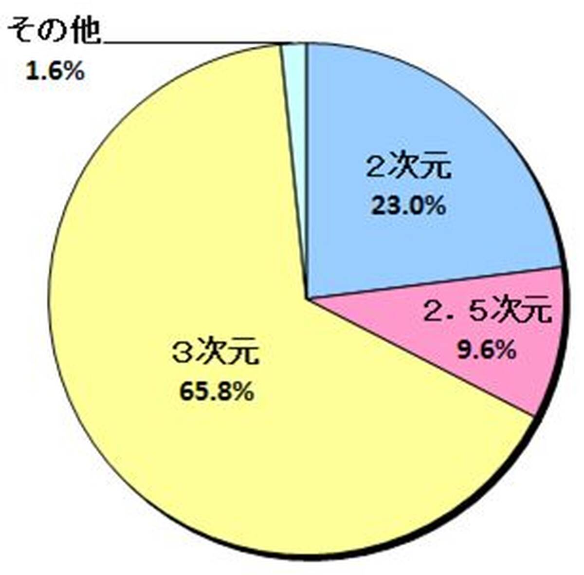 アニメオタク男性に関するアンケート調査結果が発表に 他ジャンルより強い自己認識で隠れオタは1割 非3次元派は3割強のみ アキバ総研