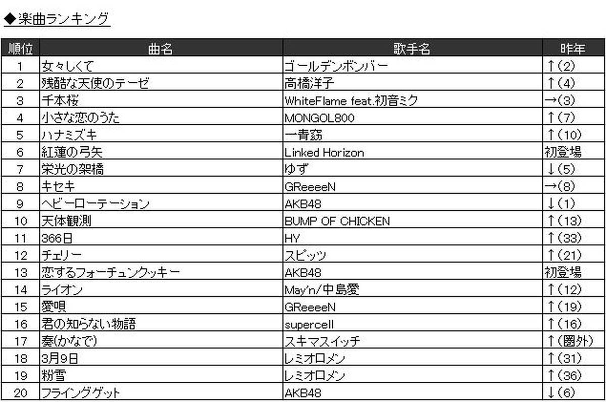 Joysound 13年カラオケ年間ランキング発表 紅蓮の弓矢 進撃の巨人 前期op が初登場で総合6位の快挙 アキバ総研