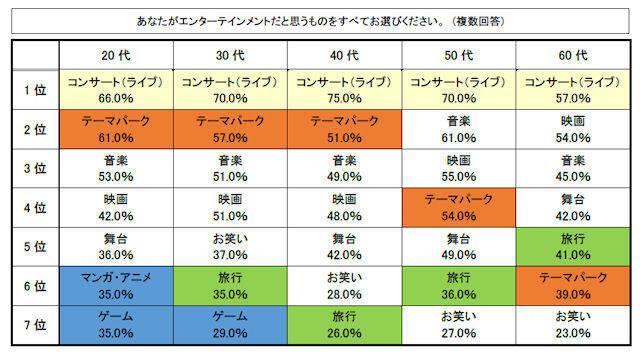 マンガ アニメ をもっともエンターテインメントだと感じているのは代 約3割 一方 コンサート ライブ は全世代で6割から7割にも アキバ総研