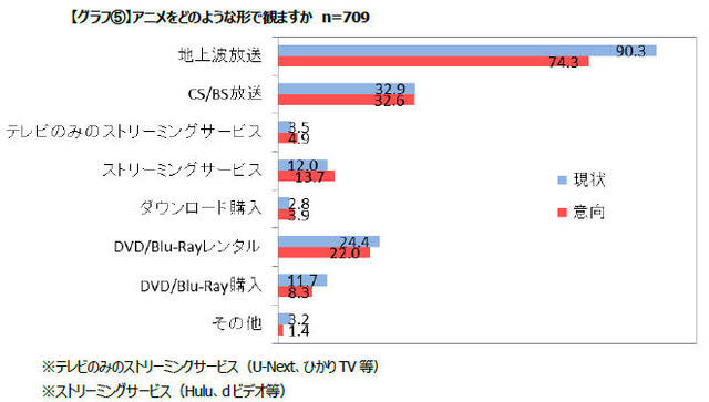 オリコン調べ アニメ視聴に関する意識 実態調査 の結果が発表に Cs Bs 3割 レンタル 2割 Dvd購入 1割 アキバ総研