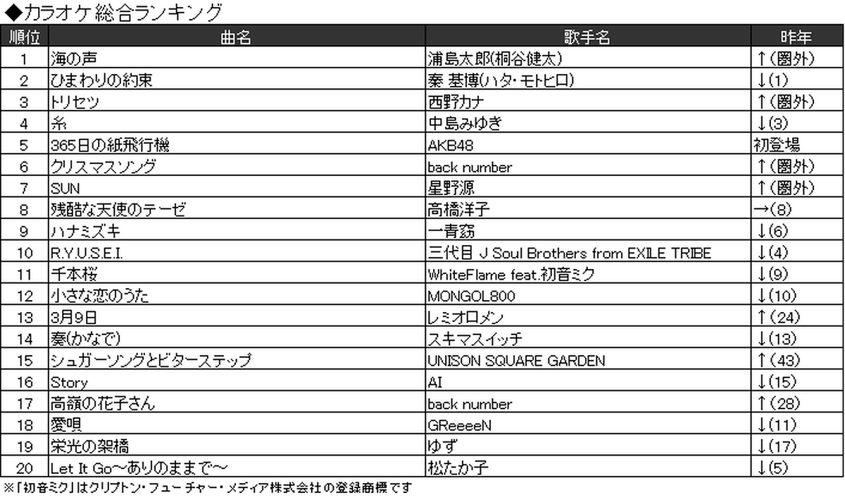 Joysound 16年カラオケ上半期ランキング発表 おそ松さん Opテーマが初登場 アキバ総研